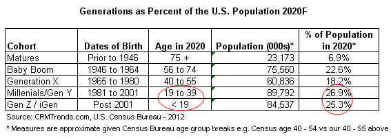 Cohort Definitions Millenials Gen Z