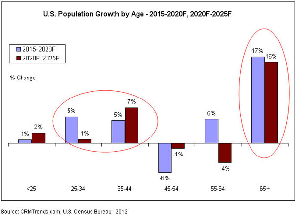 changing US consumer demographics