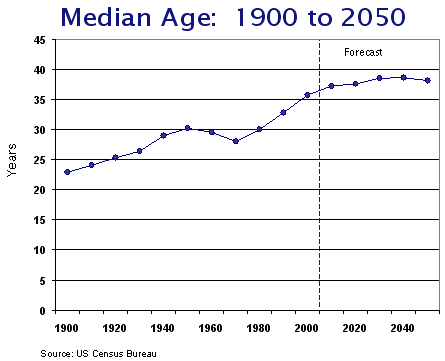 US Consumer Demographics