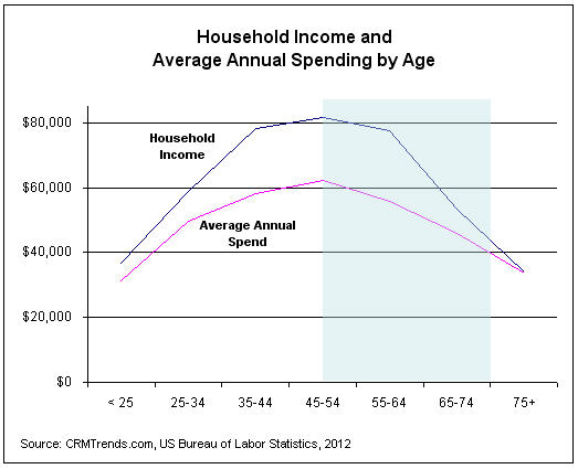 US Consumer Demographics