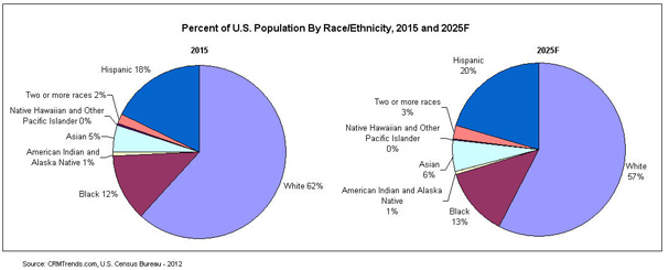 US Consumer Demographics