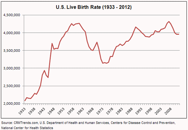 US live birth rate