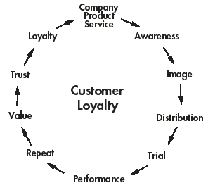 loyalty marketing best practices